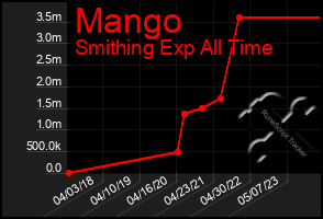 Total Graph of Mango