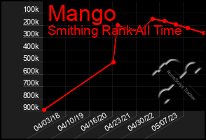 Total Graph of Mango