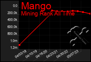 Total Graph of Mango