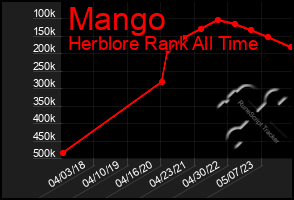 Total Graph of Mango