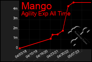 Total Graph of Mango