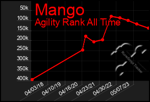Total Graph of Mango