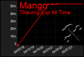 Total Graph of Mango