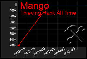 Total Graph of Mango