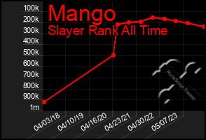 Total Graph of Mango