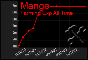 Total Graph of Mango