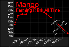 Total Graph of Mango
