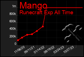 Total Graph of Mango