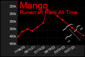 Total Graph of Mango