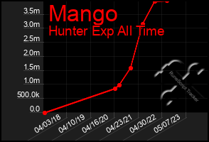 Total Graph of Mango