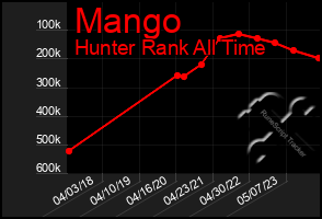 Total Graph of Mango