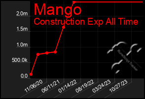 Total Graph of Mango