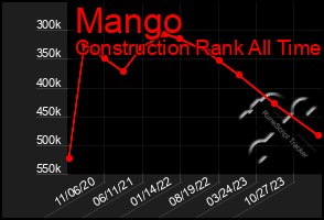 Total Graph of Mango