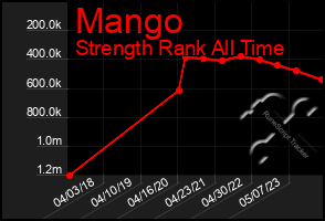 Total Graph of Mango
