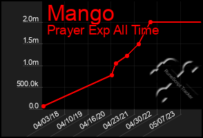 Total Graph of Mango
