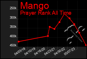 Total Graph of Mango