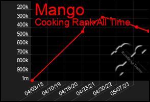 Total Graph of Mango