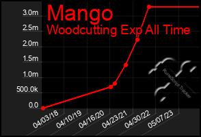 Total Graph of Mango