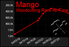 Total Graph of Mango