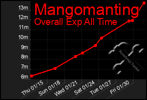 Total Graph of Mangomanting