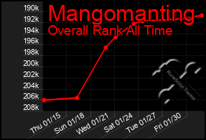 Total Graph of Mangomanting