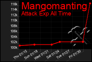 Total Graph of Mangomanting