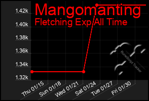 Total Graph of Mangomanting