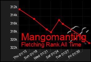 Total Graph of Mangomanting