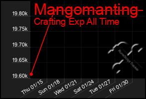 Total Graph of Mangomanting
