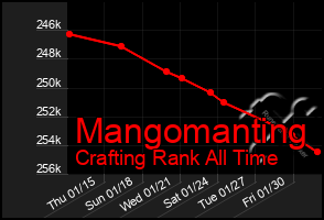 Total Graph of Mangomanting