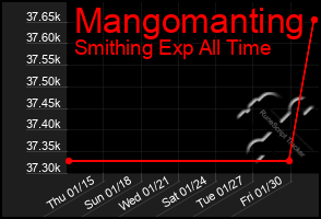 Total Graph of Mangomanting