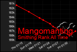 Total Graph of Mangomanting