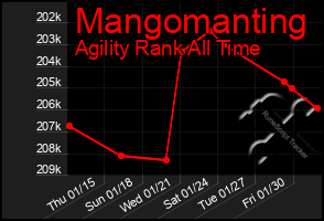 Total Graph of Mangomanting