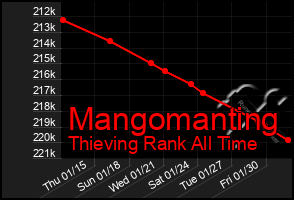 Total Graph of Mangomanting