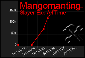 Total Graph of Mangomanting