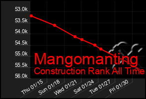 Total Graph of Mangomanting