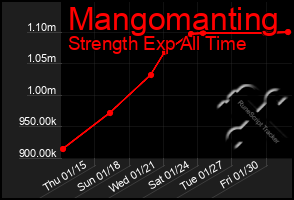 Total Graph of Mangomanting