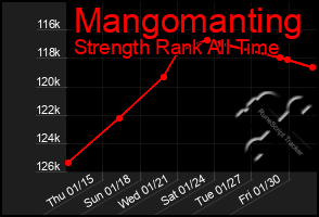 Total Graph of Mangomanting