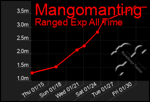 Total Graph of Mangomanting