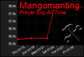 Total Graph of Mangomanting