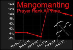 Total Graph of Mangomanting