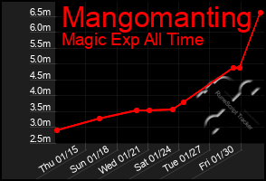 Total Graph of Mangomanting