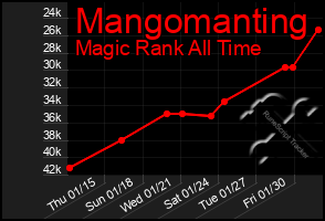 Total Graph of Mangomanting