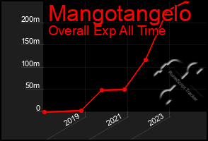 Total Graph of Mangotangelo