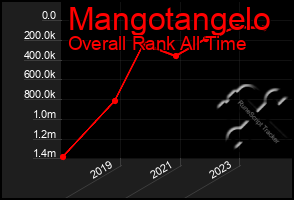 Total Graph of Mangotangelo