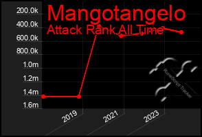 Total Graph of Mangotangelo