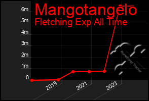 Total Graph of Mangotangelo