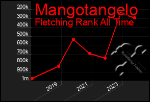 Total Graph of Mangotangelo