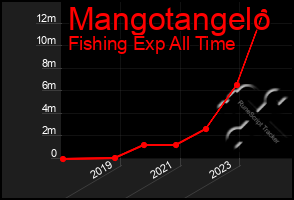 Total Graph of Mangotangelo