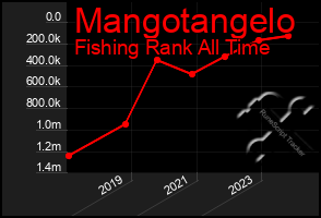 Total Graph of Mangotangelo